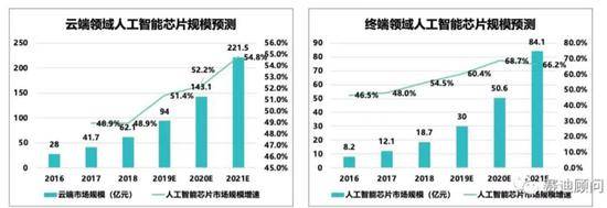 AI芯片市场规模图片来源：塞迪顾问