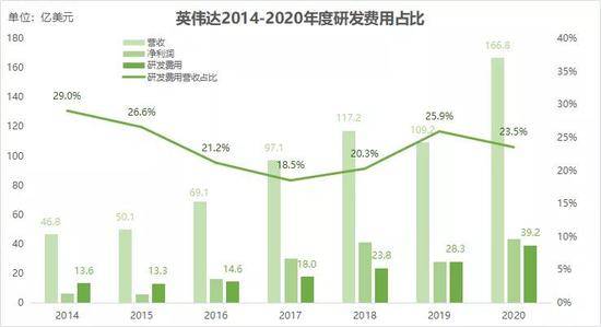 英伟达年度研发费用变化 36氪制图