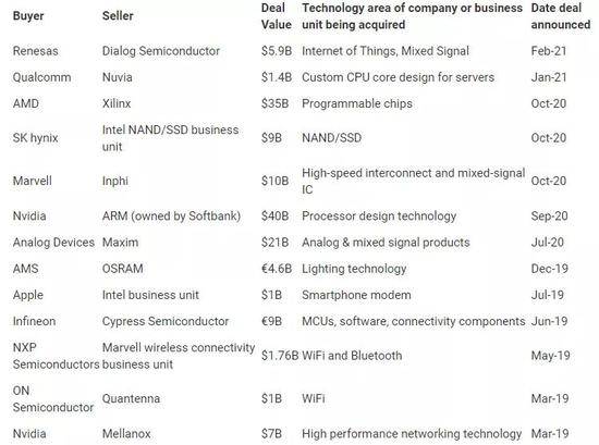 2019至今全球半导体重大并购项目图片来源：LEXOLOGY
