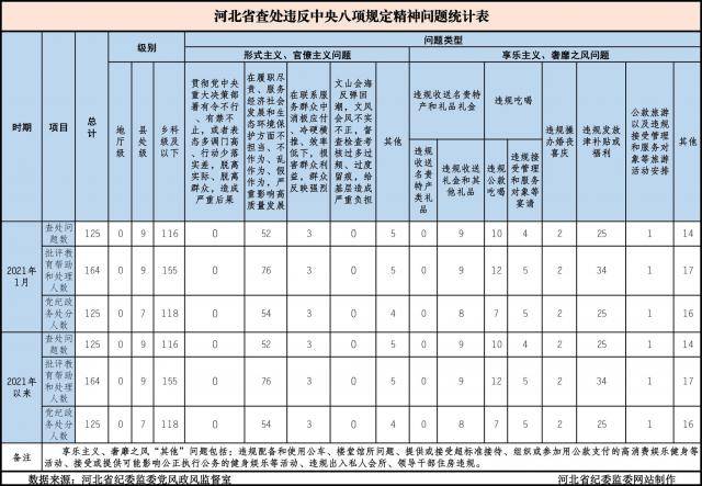 2021年1月我省查处违反中央八项规定精神问题125件