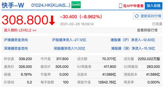 香港恒生指数收跌3.64%重挫超千点 快手港股跌近9%