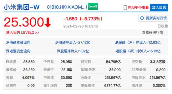 香港恒生指数收跌3.64%重挫超千点 快手港股跌近9%