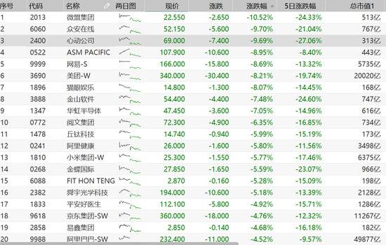 尾盘发生了什么？港股多只科技股巨震 腾讯、美团成弃儿