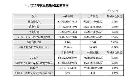 海康威视2020年度总营收634.27亿元 同比增长10.01%