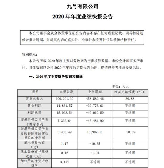 九号公司：2020年营收60.02亿元 同比增长30.88%