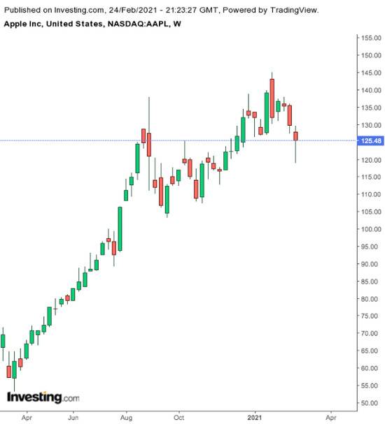 苹果周线图，来自英为财情Investing.com