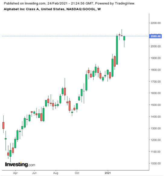 Alphabet周线图，来自英为财情Investing.com