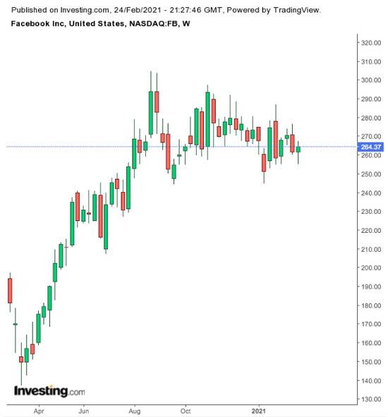 Facebook周线图，来自英为财情Investing.com