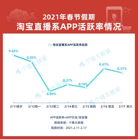 每日互动个推大数据：七大“热词”解读2021春节