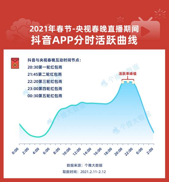 每日互动个推大数据：七大“热词”解读2021春节