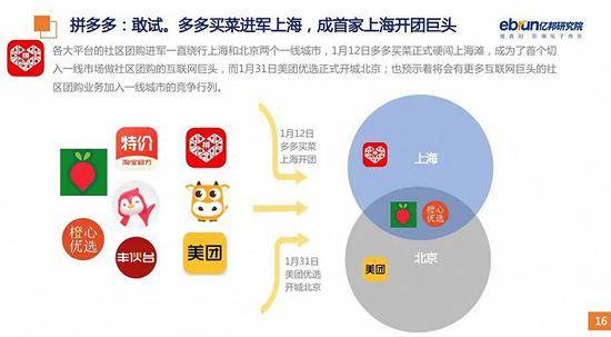 美团陷入“内斗”拼多多站点关停 社区团购巨头在五环内失速