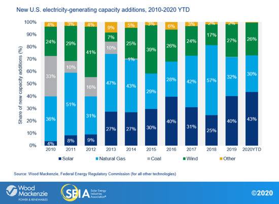 预计美国2020年新增发电中太阳能（深蓝色）占比将达到43%。图片来源：SEIA