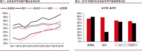 中国光伏产业各环节产品已遍布世界。数据来源：中信证券