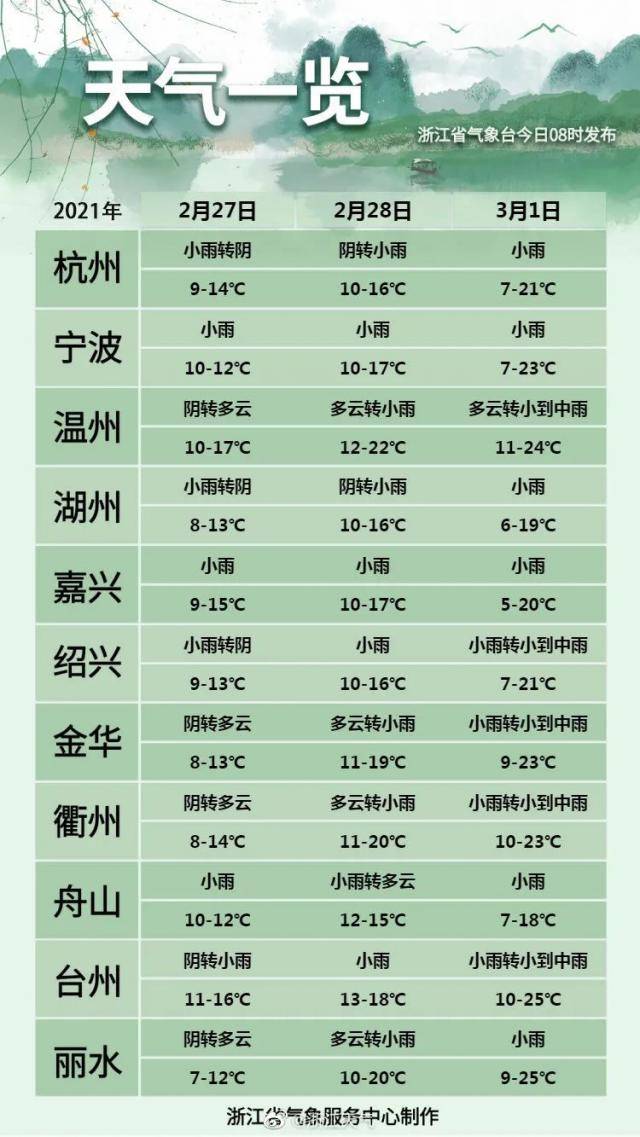 又有较强冷空气要来！过程降温6-8℃，浙江接下来都是……