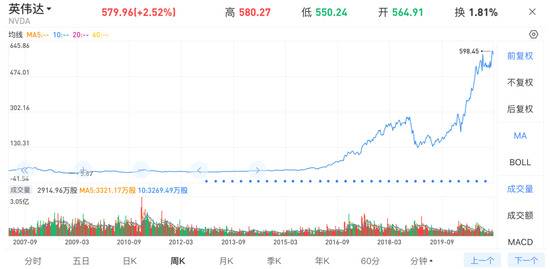 截止至2021年2月25日英伟达股价走势图片来源：雪球