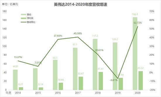 英伟达营收增速 36氪制图