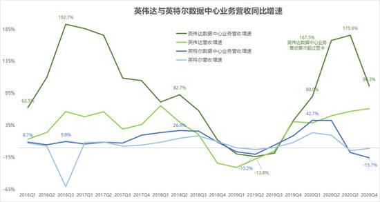 英伟达与英特尔数据中心业务增速 36氪制图