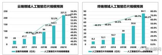 AI芯片市场规模图片来源：塞迪顾问