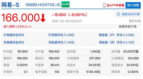 香港恒生指数开盘跌2.2% 网易港股跌超8%