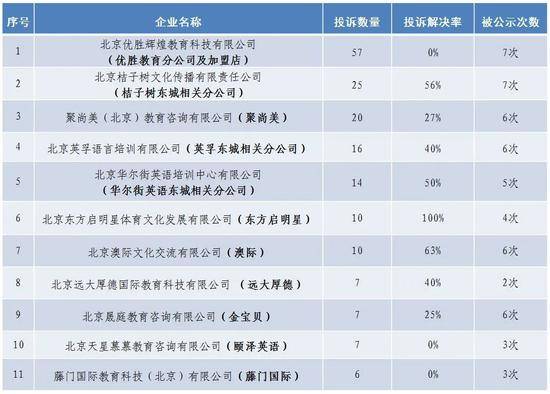 东城区公示近期教育机构投诉排名：优胜教育最多 解决率0%