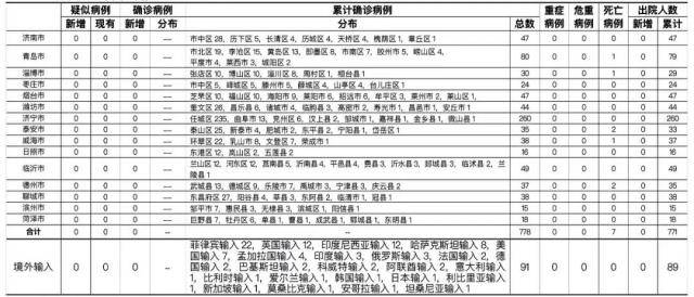 2021年2月25日0时至24时山东省新型冠状病毒肺炎疫情情况