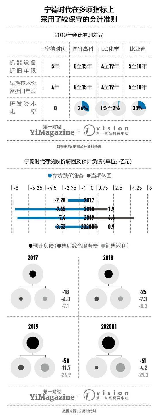 宁德时代被高估了吗？