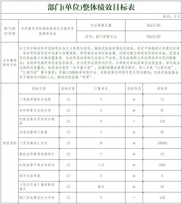 中共重庆市纪律检查委员会 重庆市监察委员会2021年部门预算情况说明