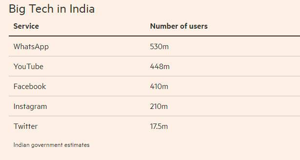 印度将对社交媒体和科技巨头实施“软性监管”