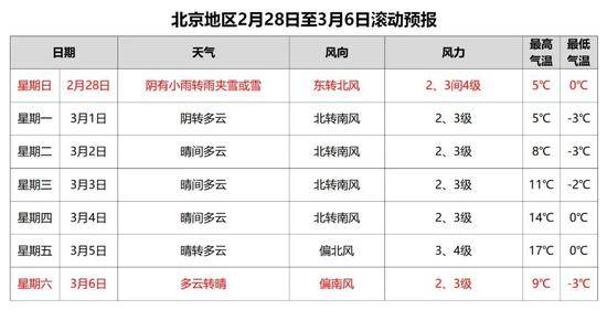 今夜起北京将迎明显雨雪天气，气温骤降