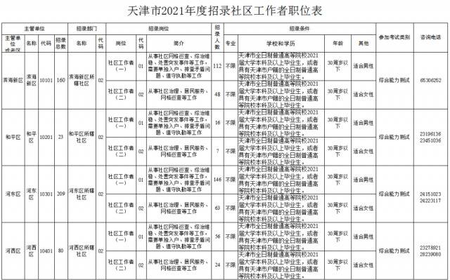 专题  天津2021年招录1437名社区工作者，开始报名啦！