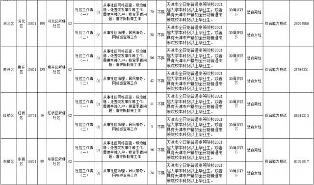 专题  天津2021年招录1437名社区工作者，开始报名啦！