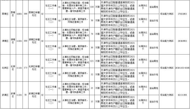 专题  天津2021年招录1437名社区工作者，开始报名啦！