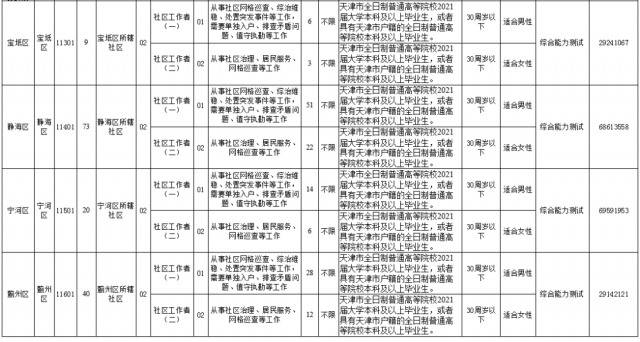 专题  天津2021年招录1437名社区工作者，开始报名啦！