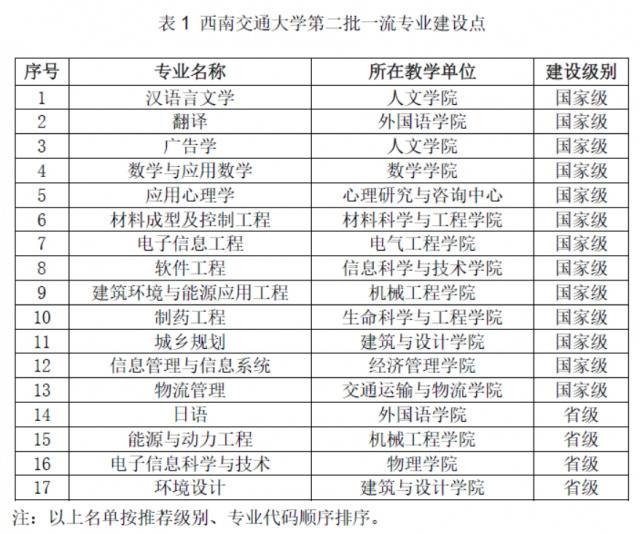 喜讯！西南交通大学一流专业建设点增至44个！