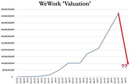 WeWork的神奇转折：在疫情中向死而生