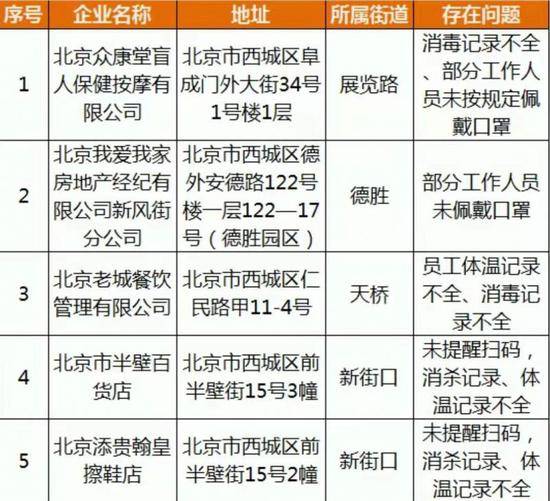 北京市西城区通报5家履行疫情防控主体责任不到位市场主体名单