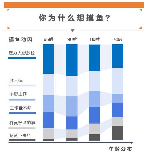 上班太累只想“摸鱼”，近半数每日偷闲在一小时内