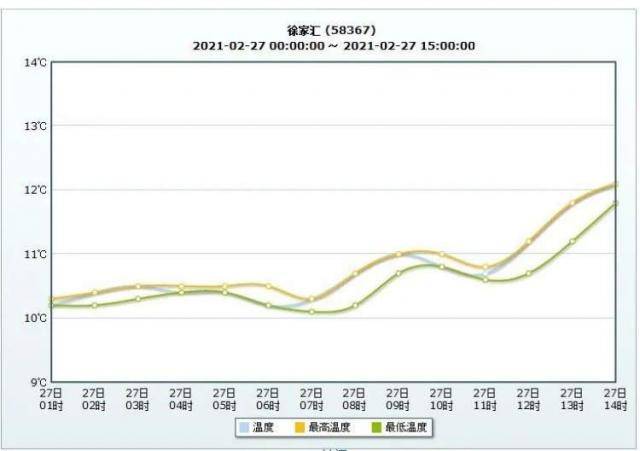 上海明天最高15℃，阴到多云伴随短时小雨！下周依旧阴雨天为主