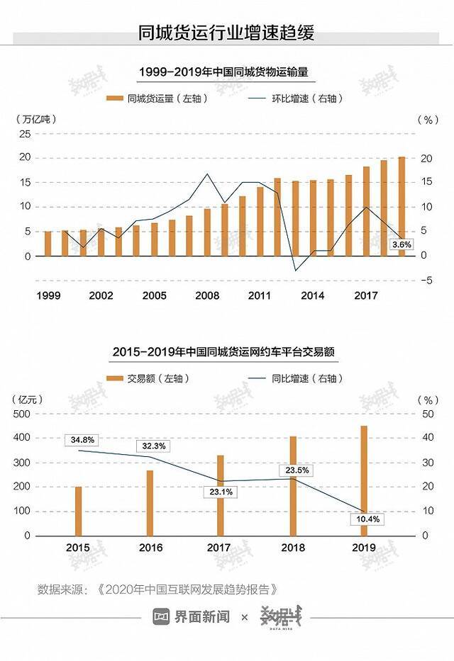 货拉拉靠什么赚钱？都有谁在用？