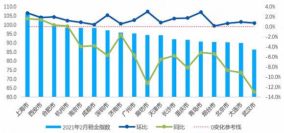 图：全国重点18城2021年2月租金指数及变化趋势数据来源：贝壳研究院，贝壳指数