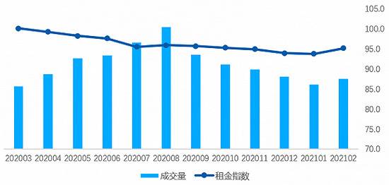 2020年3月-2021年2月全国重点18城租赁成交量及租金指数走势数据来源：贝壳研究院，贝壳指数