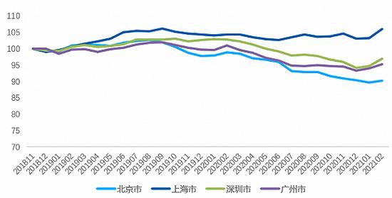 2018年11月-2021年2月一线城市租金指数走势数据来源：贝壳研究院，贝壳指数