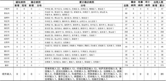 2021年2月27日0时至24时山东省新型冠状病毒肺炎疫情情况