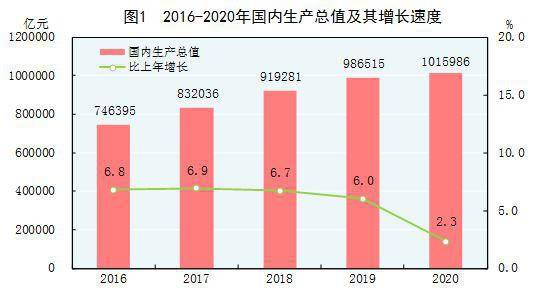 国家统计局：2020年国内生产总值1015986亿元 比上年增长2.3%