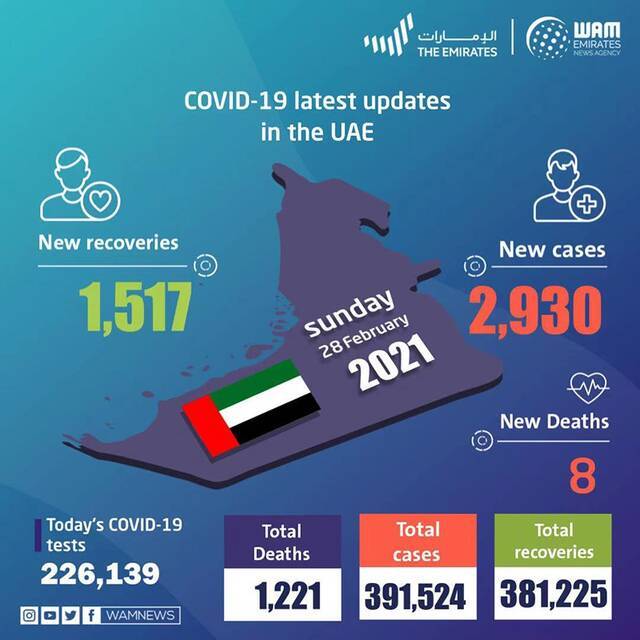 阿联酋新增新冠肺炎确诊病例2930例 累计确诊391524例