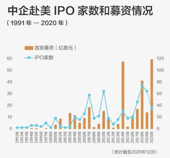 今年中资企业赴美IPO已达13家 背后有何深意？