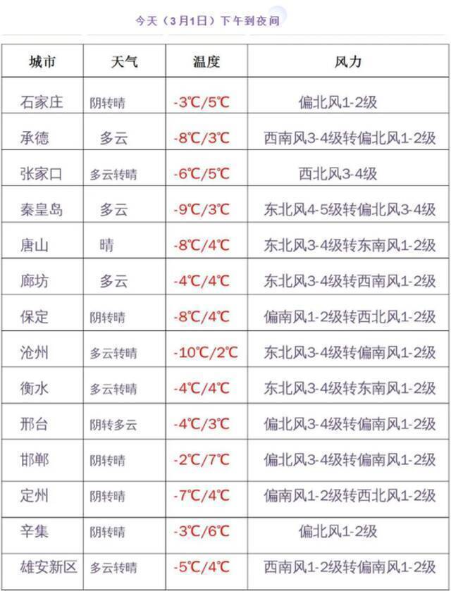 河北继续发布大风蓝色预警，明起气温开始回升，最高温或达15℃以上