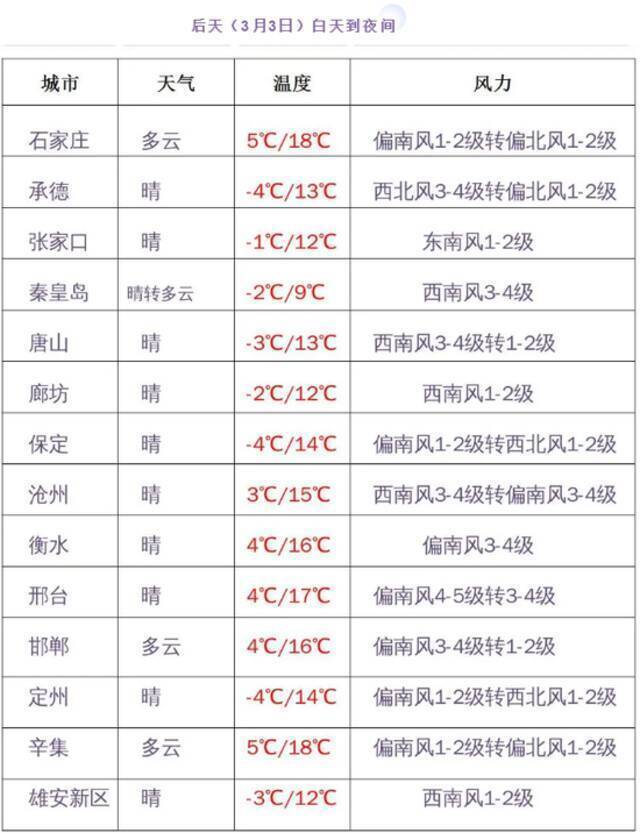 河北继续发布大风蓝色预警，明起气温开始回升，最高温或达15℃以上