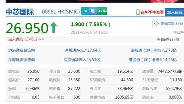 中芯国际涨超8% 工信部称将对芯片产业在国家层面上大力扶持