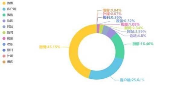 图2“消费维权”渠道信息量及占比分布